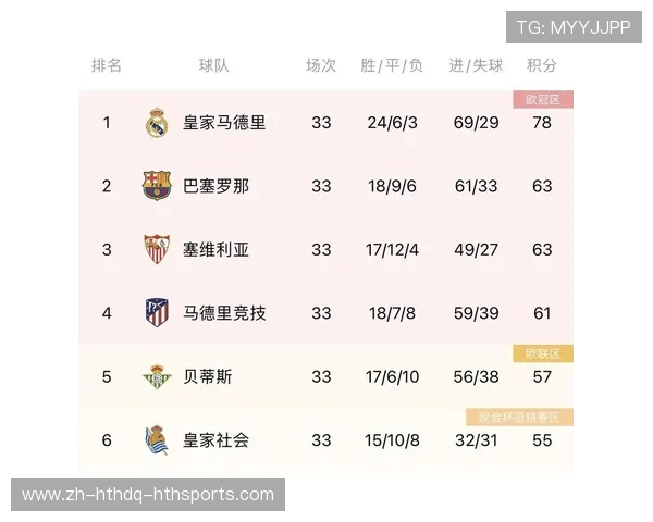 西甲联赛不败夺冠记录盘点:传奇球队赛季征程全解读 西甲联赛不败夺冠记录盘点:传奇球队赛季征程全解读